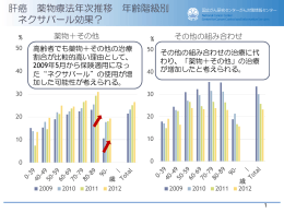 肝癌 薬物療法年次推移 年齢階級別 ネクサバール効果？