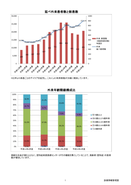 延べ外来患者数と新患数 外来年齢階級構成比