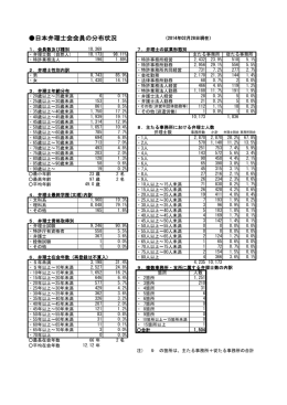 日本弁理士会会員の分布状況