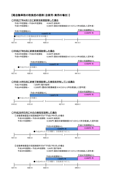 【軽自動車税の税負担の図例（自家用・乗用の場合）】