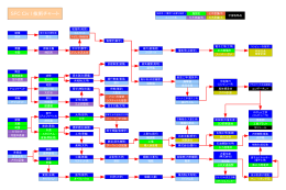 SFC シヴィライゼーション 世界七大文明 技術チャート