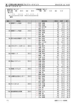 第1回岡山県企業対抗ゴルフトーナメントスコア表