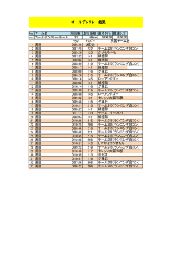 ゴールデンリレー結果