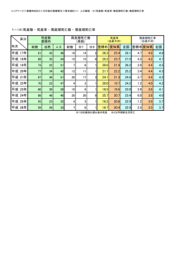 死産数 ・死産率 ・周産期死亡数 ・周産期死亡率