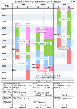 使用済燃料プールからの燃料取り出しにおける工程見直し