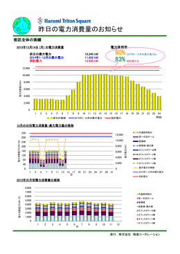 昨日の電力消費量のお知らせ 91% 83%