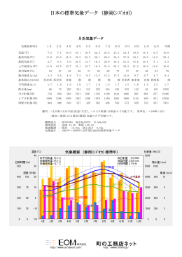 日本の標準気象データ （静岡(ｼｽﾞｵｶ)）
