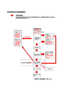 緊急連絡網雛形