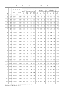 20150326 保険料月額表