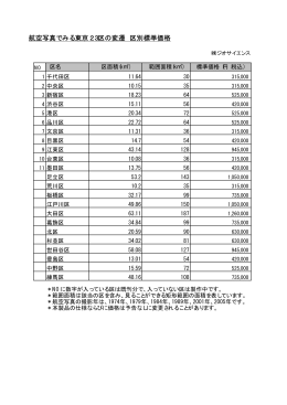 航空写真でみる東京23区の変遷 区別標準価格