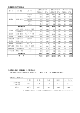 線区別のご利用状況 京阪神地区（近距離）のご利用状況 13.2 5.9 4.3