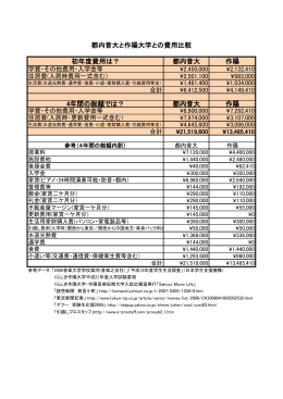 初年度費用は？ 都内音大 作陽 4年間の総額では？ 都内音大 作陽