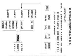 弁 陰 陽 易 差 後 労 復 病 脈 証 并 治