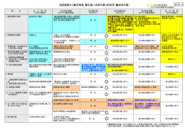 当初原案から修正発言・修正案への歩み寄りの状況（論点対比表）