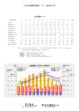 日本の標準気象データ （奈良(ﾅﾗ)）