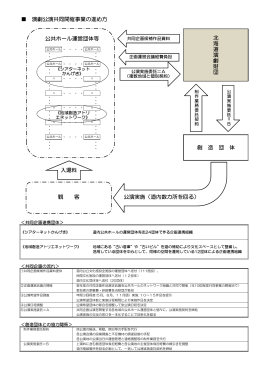 演劇公演共同開催事業の進め方について（※PDF）