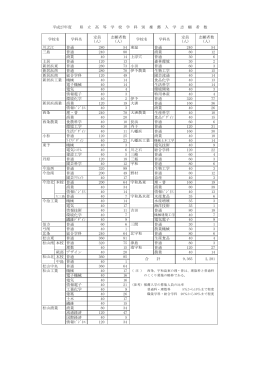 平成27年度県立高等学校学科別推薦入学志願者数（PDFファイル 115KB）