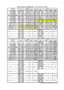 長水路 和歌山北高校水泳部最高記録 2014年4月21日現在 短水路