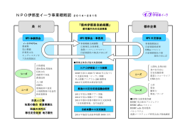 NPO伊那里イーラ事業概略図 2014－2015