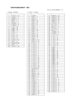 急傾斜地崩壊危険箇所一覧表