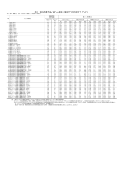 窓の熱貫流率と遮へい係数（内側ブラインド）一覧（PDFファイル、約