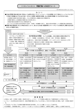 5つのレベルに応じた 問題行動への対応チャート 留 意 事 項 ね ら い