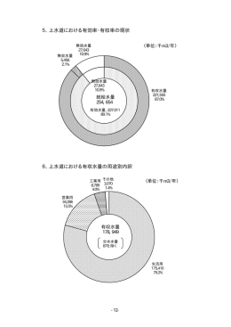 5．上水道における有効率・有収率の現状 6．