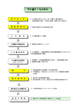指名競争入札の流れ