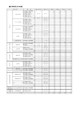 編入学状況（2015年度）