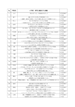 H26 小学校研究主題一覧