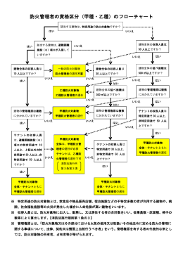 防火管理者の資格区分（甲種・乙種）のフローチャート