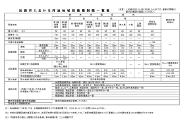 用途地域別建築制限一覧表