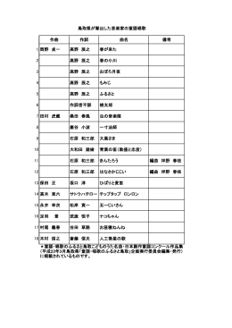 作曲 作詞 曲名 備考 1 岡野 貞一 高野 辰之 春が来た 2 高野 辰之 春の