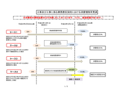 工事及び工事に係る業務委託契約における消費増税早見表