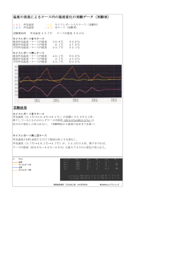 実験結果 温度の高低によるケース内の湿度変化の実験データ（実験室）