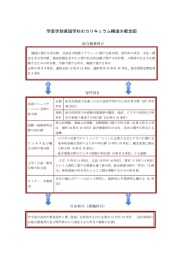 学芸学部英語学科のカリキュラム構造の概念図