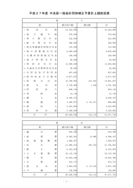 平成27年度 各会計当初同時補正予算計上額総括表（PDF：166KB）