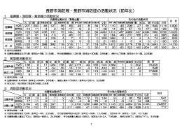 長野市消防局・長野市消防団の活動状況（前年比）