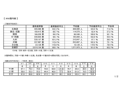 【 ANA国内線 】 座席数前年比 席 102.3 ％ 人 103.6 ％ 71.8 ％ 席 86.7