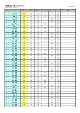JPBA 男子 統一 ランキング