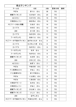 得点ランキング