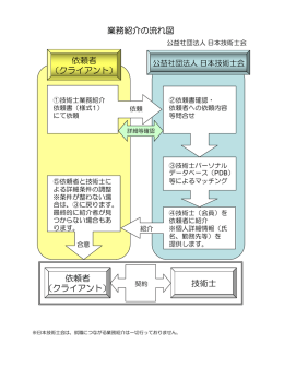 依頼者 （クライアント） 業務紹介の流れ図 依頼者 （クライアント） 技術士