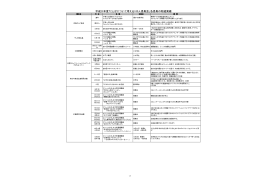 団体名 月 日 名 称 対象者 概 要 通年 子育て応援団モバイル