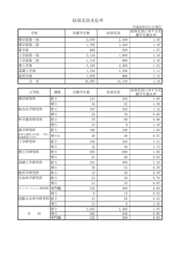収容定員充足率