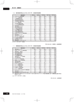 第 2 章 主要統計 10．意匠登録件数上位 20 社 (2012 年）の登録件数