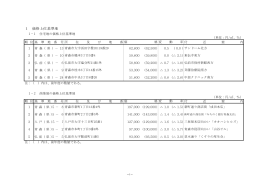 価格及び変動率上位地点