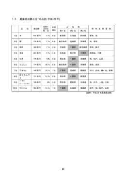 14 農業産出額上位10品目(平成21年)