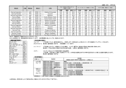 (通貨: US$) 11月17日 内側 海側 内側 海側 内側 海側 Carnival