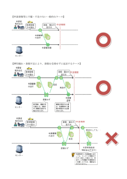 【申請書類等に不備・不足のない一般的なケース】 【押印漏れ・書類不足