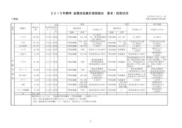 2015年闘争 金属労協集計登録組合 要求・回答状況